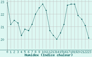 Courbe de l'humidex pour Bourges (18)