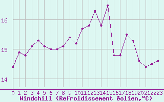 Courbe du refroidissement olien pour Abbeville (80)