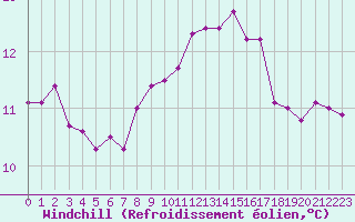 Courbe du refroidissement olien pour Pointe de Chemoulin (44)