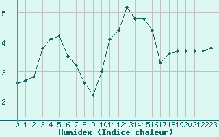 Courbe de l'humidex pour Cernay-la-Ville (78)