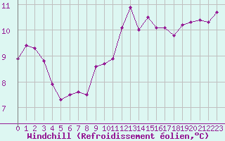 Courbe du refroidissement olien pour Pointe de Chassiron (17)