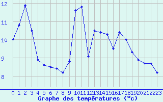 Courbe de tempratures pour Cazaux (33)