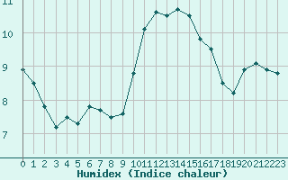 Courbe de l'humidex pour Ile d'Yeu - Saint-Sauveur (85)