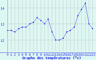 Courbe de tempratures pour Cap Corse (2B)