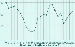 Courbe de l'humidex pour Cherbourg (50)