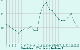 Courbe de l'humidex pour Landivisiau (29)