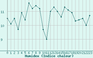 Courbe de l'humidex pour Biscarrosse (40)