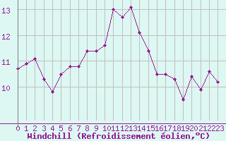 Courbe du refroidissement olien pour Cap Ferret (33)
