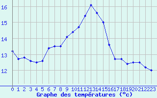 Courbe de tempratures pour Ile Rousse (2B)