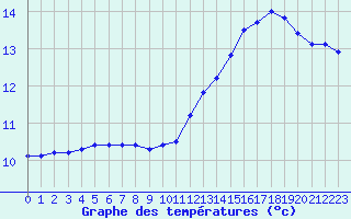 Courbe de tempratures pour Saint-Germain-le-Guillaume (53)