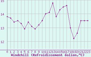 Courbe du refroidissement olien pour Isle-sur-la-Sorgue (84)