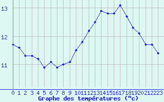 Courbe de tempratures pour Woluwe-Saint-Pierre (Be)