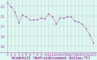 Courbe du refroidissement olien pour Cavalaire-sur-Mer (83)
