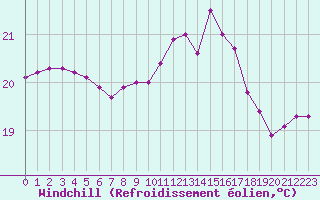Courbe du refroidissement olien pour Cap Pertusato (2A)