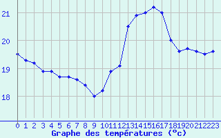 Courbe de tempratures pour Dieppe (76)