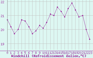Courbe du refroidissement olien pour La Rochelle - Aerodrome (17)