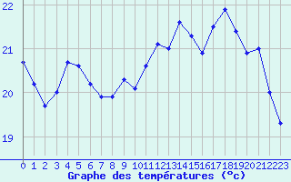 Courbe de tempratures pour La Rochelle - Aerodrome (17)