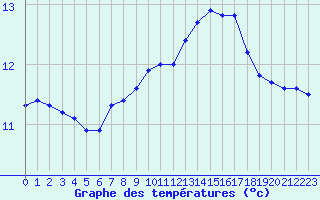 Courbe de tempratures pour Sarzeau (56)