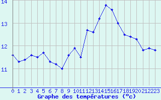 Courbe de tempratures pour Cap Ferret (33)