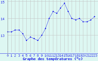 Courbe de tempratures pour Taradeau (83)