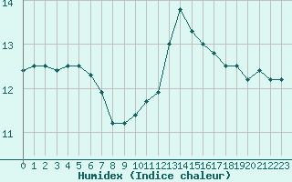 Courbe de l'humidex pour Cap de la Hve (76)