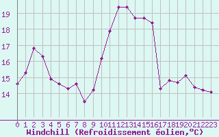 Courbe du refroidissement olien pour Le Touquet (62)