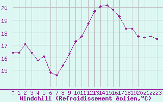 Courbe du refroidissement olien pour Nris-les-Bains (03)