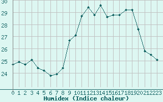 Courbe de l'humidex pour Ste (34)