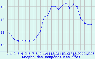 Courbe de tempratures pour Ouessant (29)