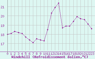 Courbe du refroidissement olien pour Neuville-de-Poitou (86)