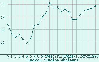 Courbe de l'humidex pour Boulogne (62)