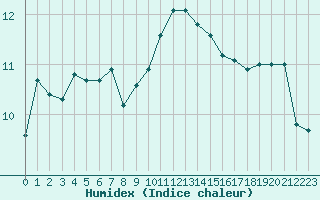 Courbe de l'humidex pour Le Luc (83)