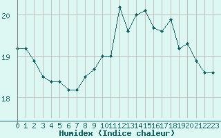 Courbe de l'humidex pour Brignogan (29)