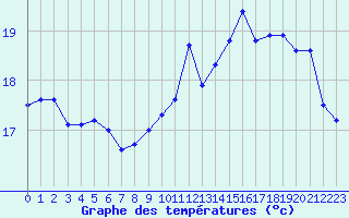 Courbe de tempratures pour Pointe de Chemoulin (44)