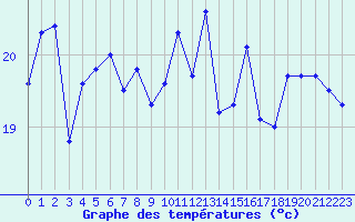 Courbe de tempratures pour Pointe de Socoa (64)