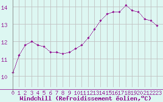 Courbe du refroidissement olien pour Bourg-en-Bresse (01)