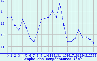 Courbe de tempratures pour Biarritz (64)