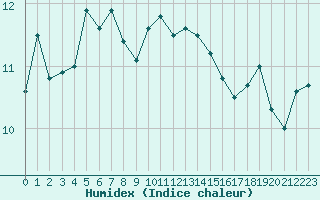 Courbe de l'humidex pour Hyres (83)