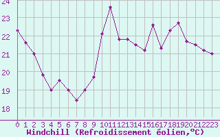 Courbe du refroidissement olien pour Pointe de Chemoulin (44)