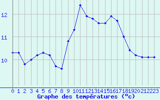 Courbe de tempratures pour Pointe de Chassiron (17)