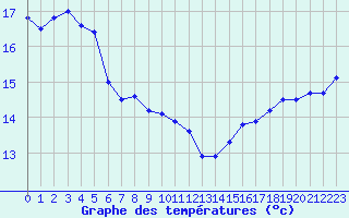 Courbe de tempratures pour Porquerolles (83)