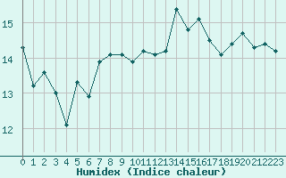 Courbe de l'humidex pour Cap Gris-Nez (62)