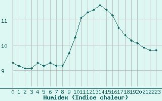 Courbe de l'humidex pour Challes-les-Eaux (73)