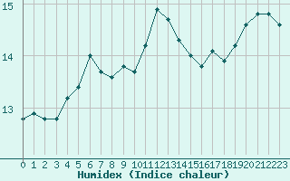 Courbe de l'humidex pour Cap Corse (2B)