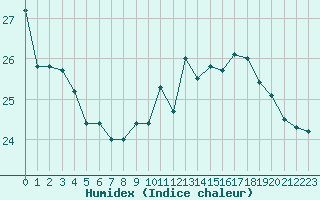 Courbe de l'humidex pour Biarritz (64)