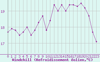 Courbe du refroidissement olien pour Vannes-Sn (56)