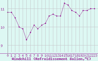 Courbe du refroidissement olien pour Almenches (61)