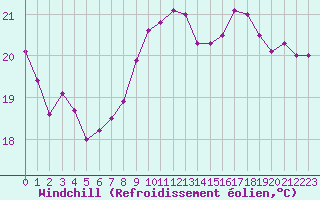 Courbe du refroidissement olien pour Leucate (11)