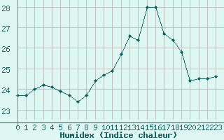 Courbe de l'humidex pour Guidel (56)