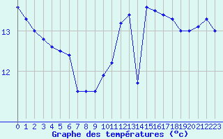 Courbe de tempratures pour Cap de la Hve (76)